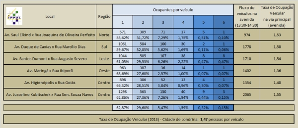 Tabela mostrando taxa de ocupação da cidade de Londrina